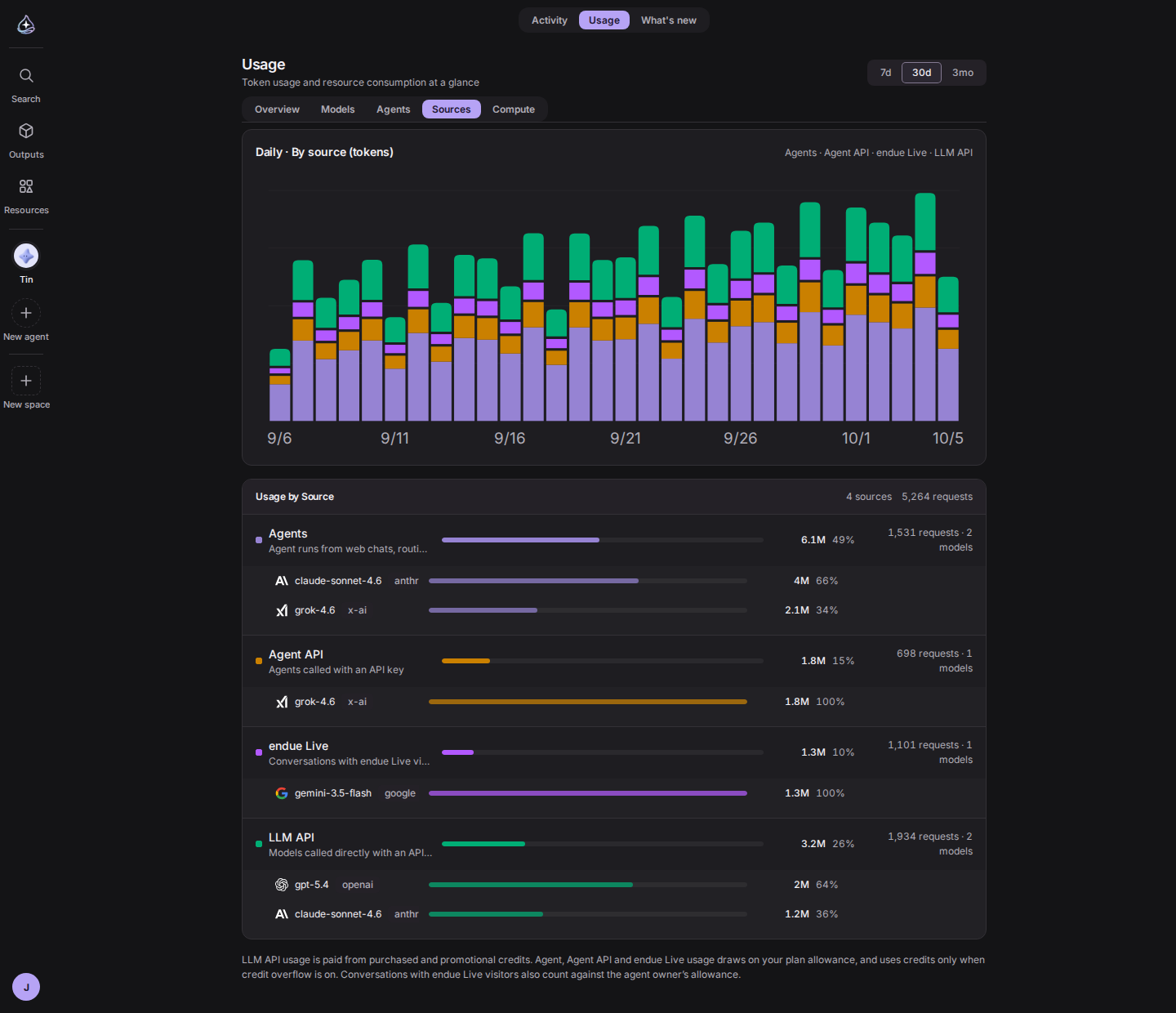 The Sources tab in Usage: daily tokens split into Agents, Agent API, endue Live and LLM API, with usage by source