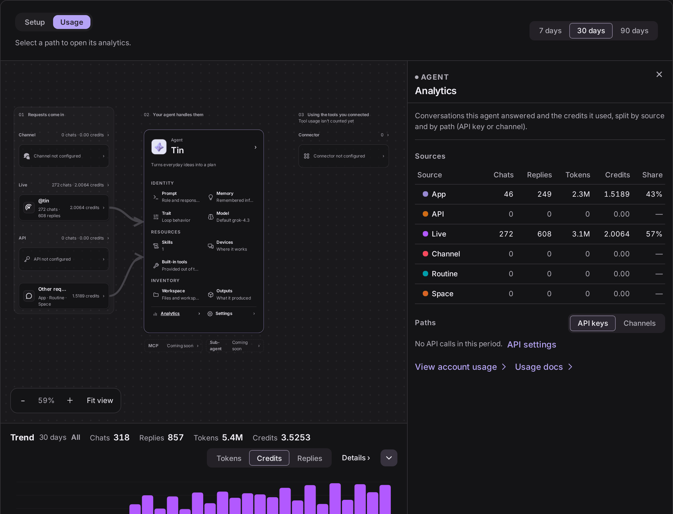 The Usage tab in Studio. The Sources table in the Analytics panel on the right counts 46 chats from App and 272 chats from Live separately, with replies, tokens, credits and share. A 30-day trend chart runs along the bottom.